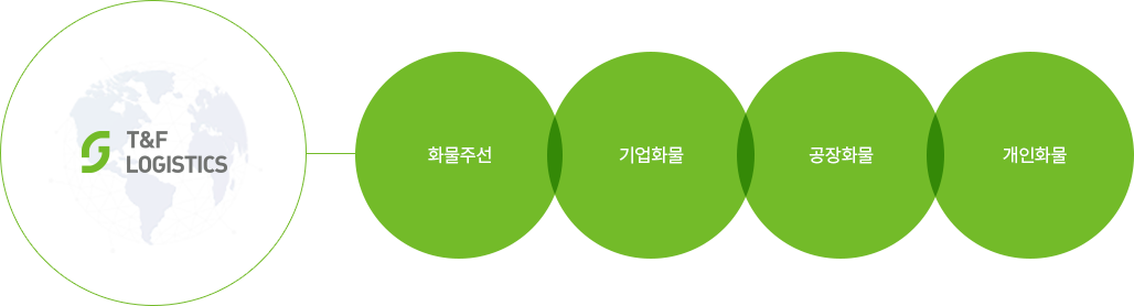 화물주선,기업화물,공장화물,개인화물